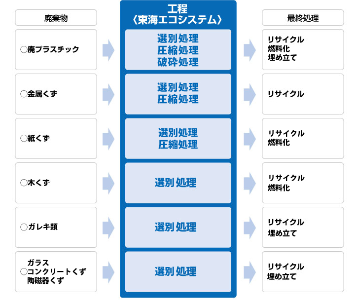 回収した廃プラスチック・不要品の処理工程です